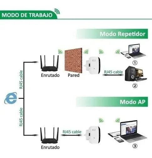 Repetidor WiFi Amplificador De Señal 300mbps Router 3 En 1